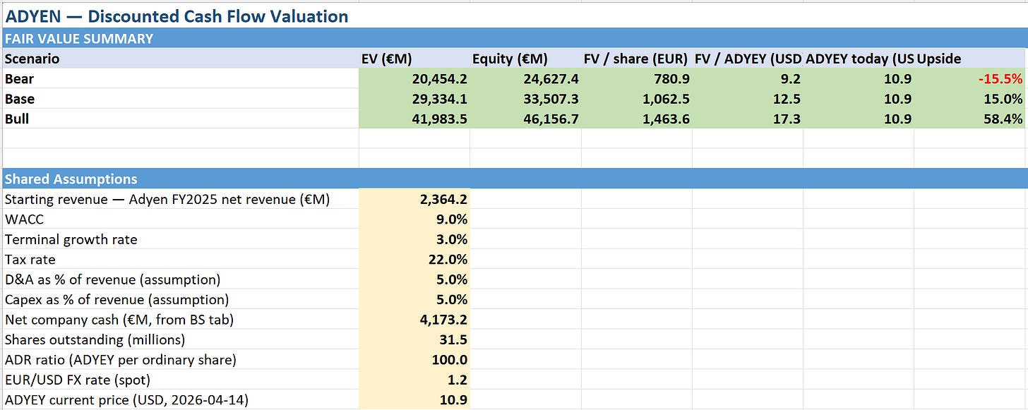 DCF tab in the Adyen valuation model with bear, base, and bull scenarios