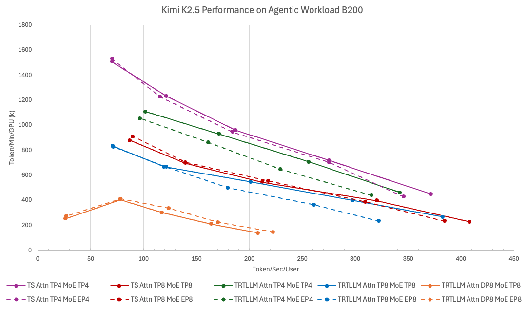 TokenSpeed vs. TensorRT-LLM performance Pareto curve on agentic workload and NVIDIA B200