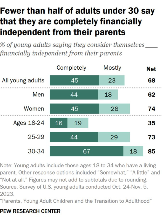 According to the Pew Research Center, fewer than half of adults under 30 say that they are completely financially independent from their parents.