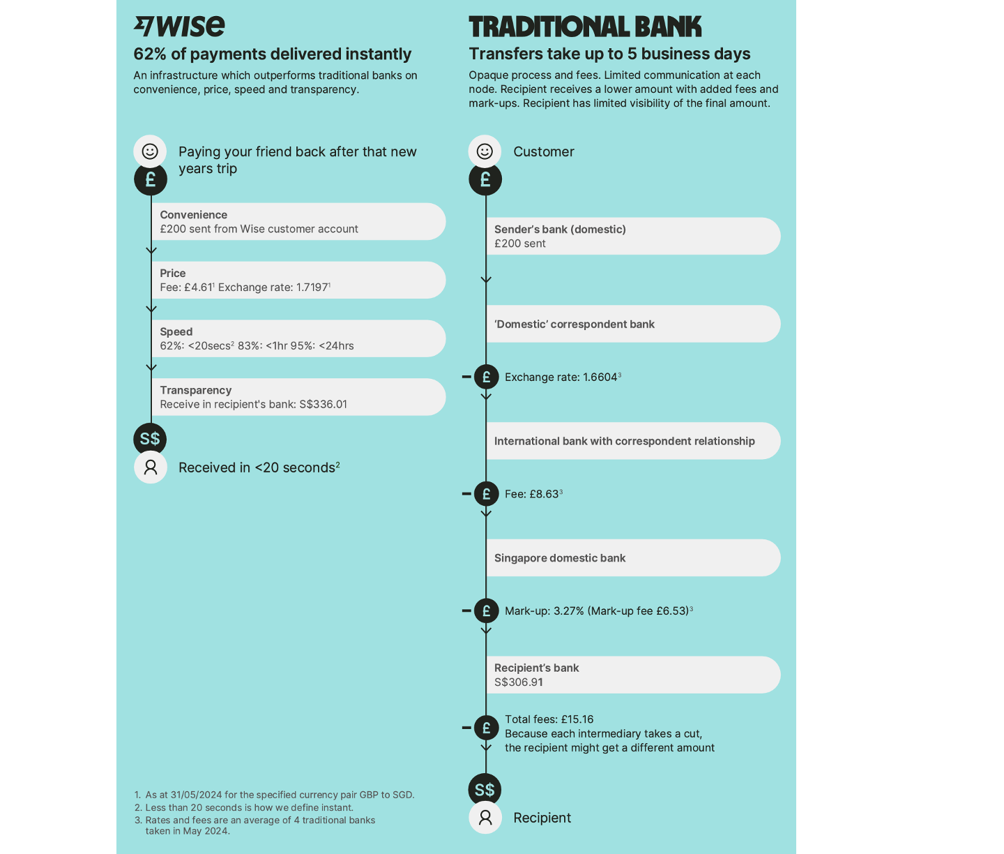 Foreign exchange and payments company with >20% revenue growth