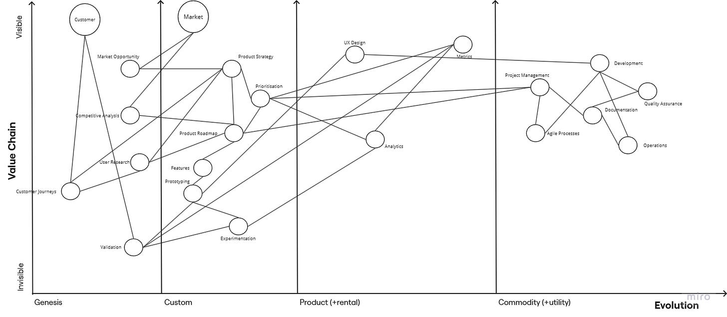 Wardley Map of Product Management practices