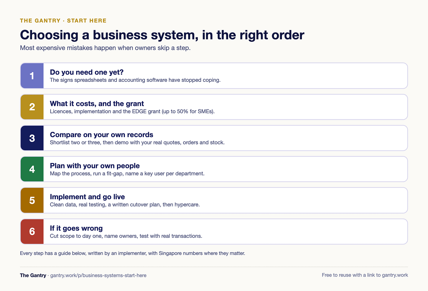 Five stages of choosing and implementing a business system: do you need one, cost, compare, implement, fix Five stages of choosing and implementing a business system: do you need one, cost, compare, implement, fix