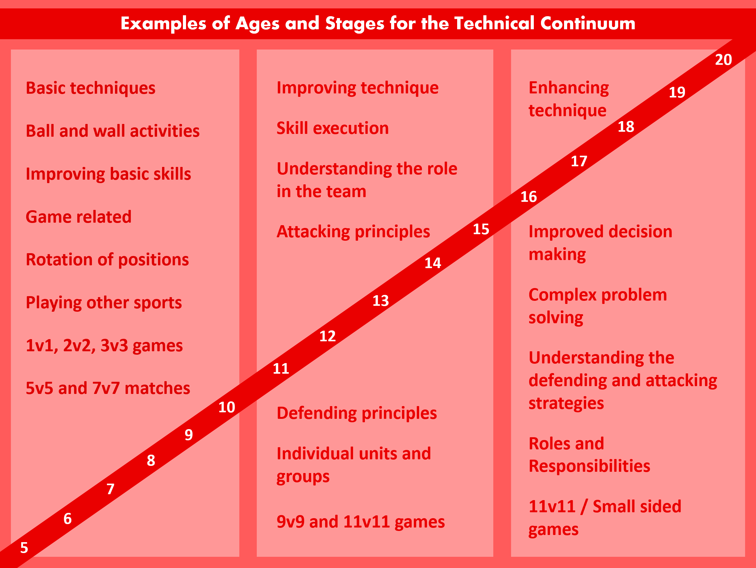 Ages and Stages of Player Development