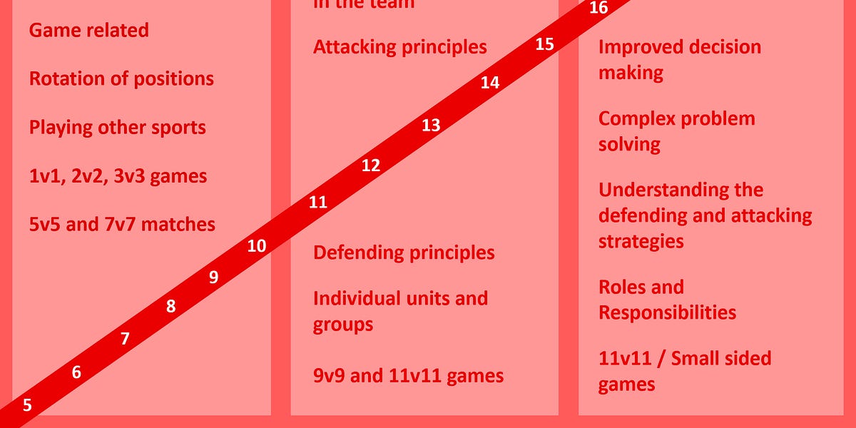 Ages and Stages of Player Development