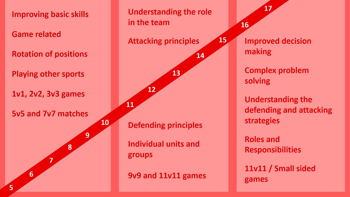 Ages and Stages of Player Development