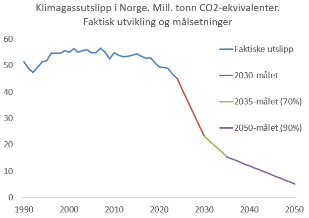 Kan Bjelland-Eriksen vise frem kostnadene ved klimamålene?
