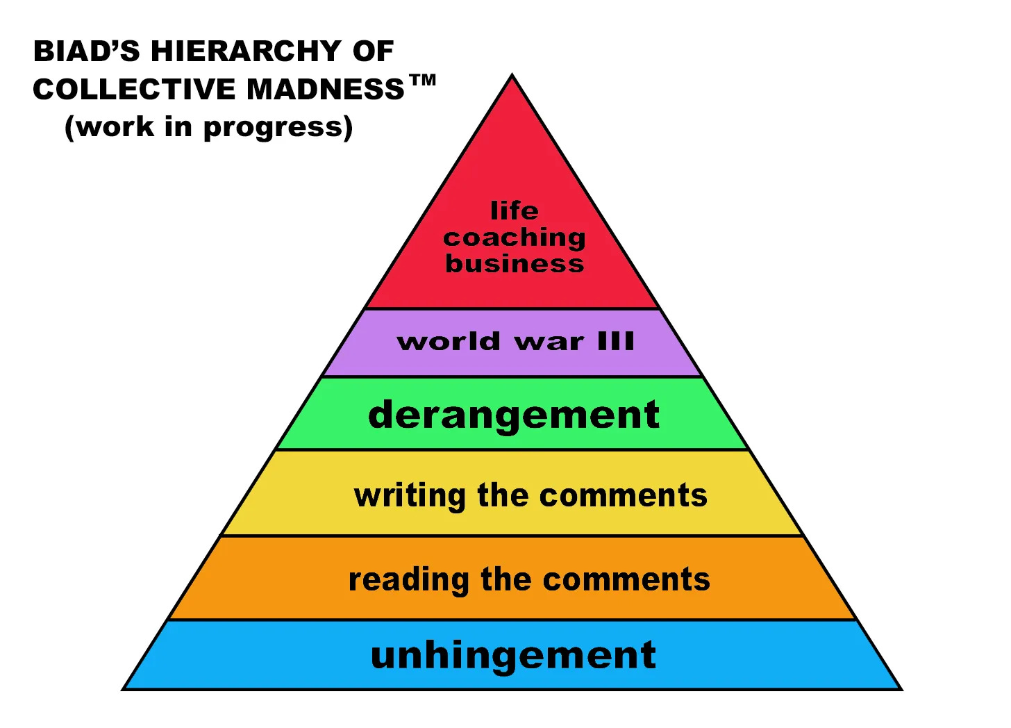 A pyramid chart titled "BIAD'S HIERARCHY OF COLLECTIVE MADNESS" with six labeled levels (from bottom to top): unhinged, reading the comments, writing the comments, derangement, world war III, life coaching business.