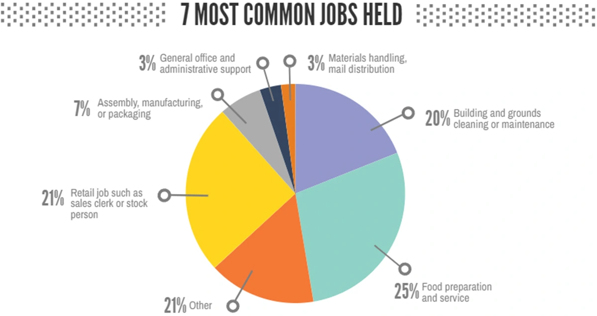 The Most Common Jobs Held are shown using a pie chart from left to right: 3% Materials handling, mail distribution. 3% general office and administrative support. 7% Assembly, manufacturing, or packaging. 21% Retail job such as sales clerk or stock person. 21% other. 25% Food preparation and service. 20% Building and grounds cleaning or maintenance. The Most Common Jobs Held are shown using a pie chart from left to right: 3% Materials handling, mail distribution. 3% general office and administrative support. 7% Assembly, manufacturing, or packaging. 21% Retail job such as sales clerk or stock person. 21% other. 25% Food preparation and service. 20% Building and grounds cleaning or maintenance.