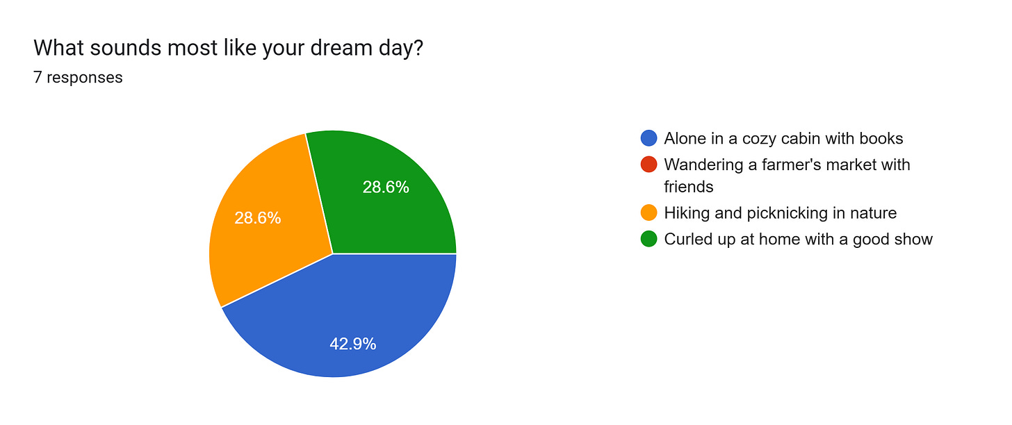 Forms response chart. Question title: What sounds most like your dream day?. Number of responses: 7 responses.