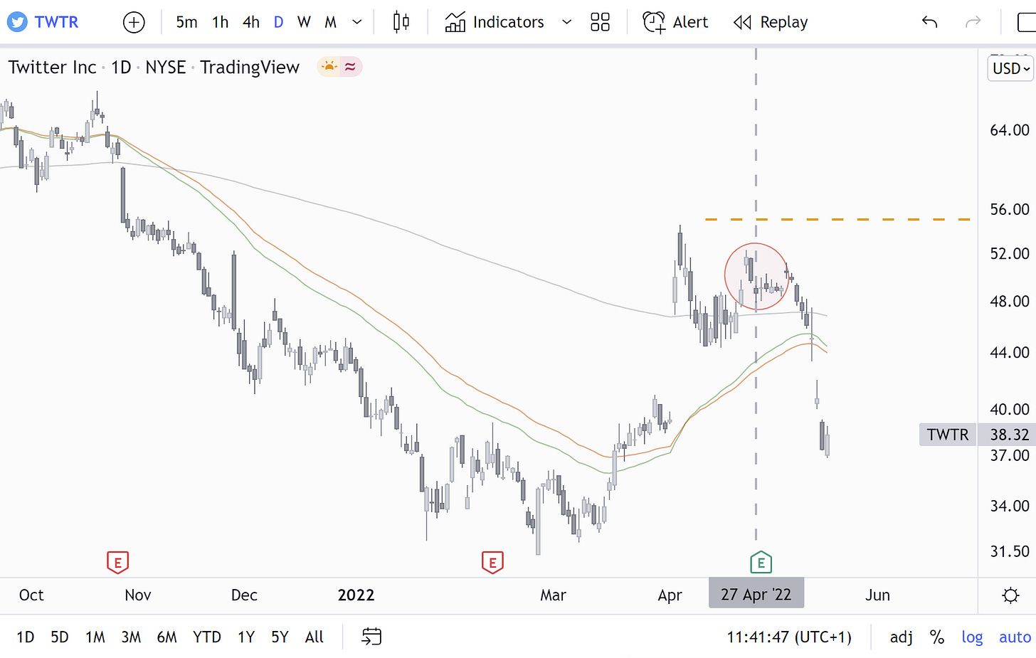 TWTR Share Price 38.32