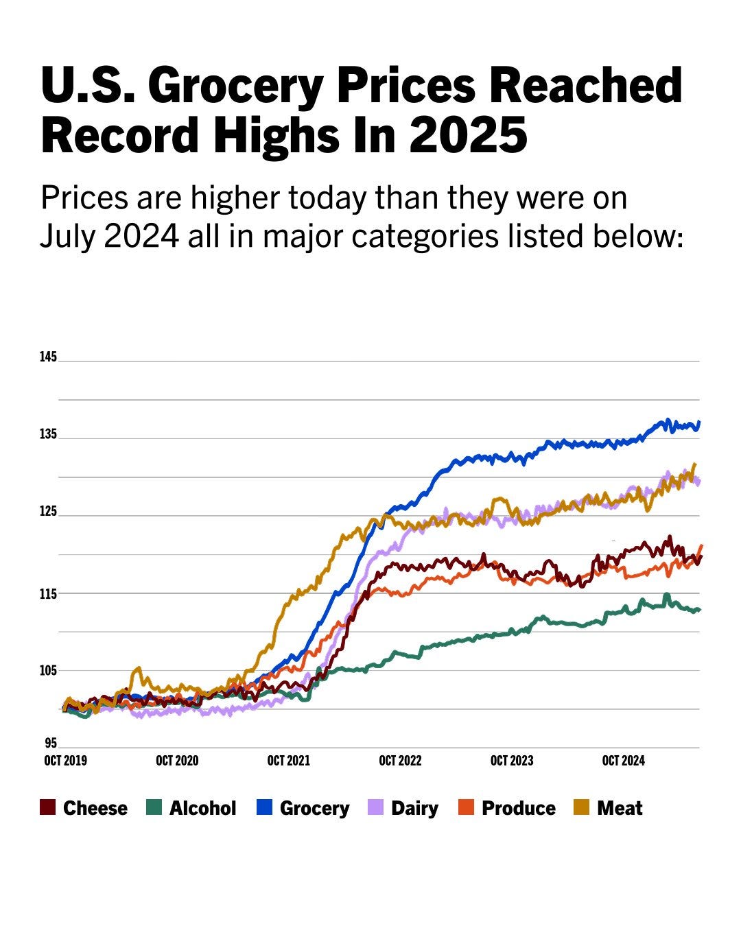 Line graph showing the increase in U.S. grocery prices from October 2019 to October 2024, with data points at yearly intervals. Text at the top reads: U.S. Grocery Prices Reached Record Highs In 2025 Prices are higher today than they were on July 2024 all in major categories listed below. 