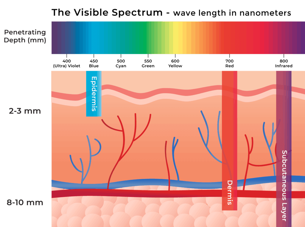 red light devices, blue light devices and infrared devices: do they work? -  Patel Plastic Surgery Salt Lake City and St. George