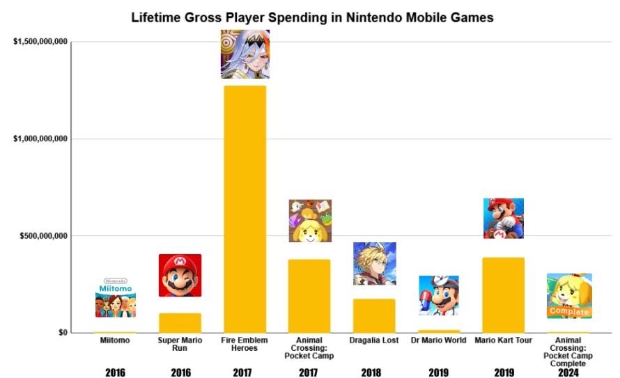 nintendo-mobile-games-lifetime-revenue-february-2025_orig.webp
