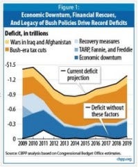 CBPP on deficit drivers