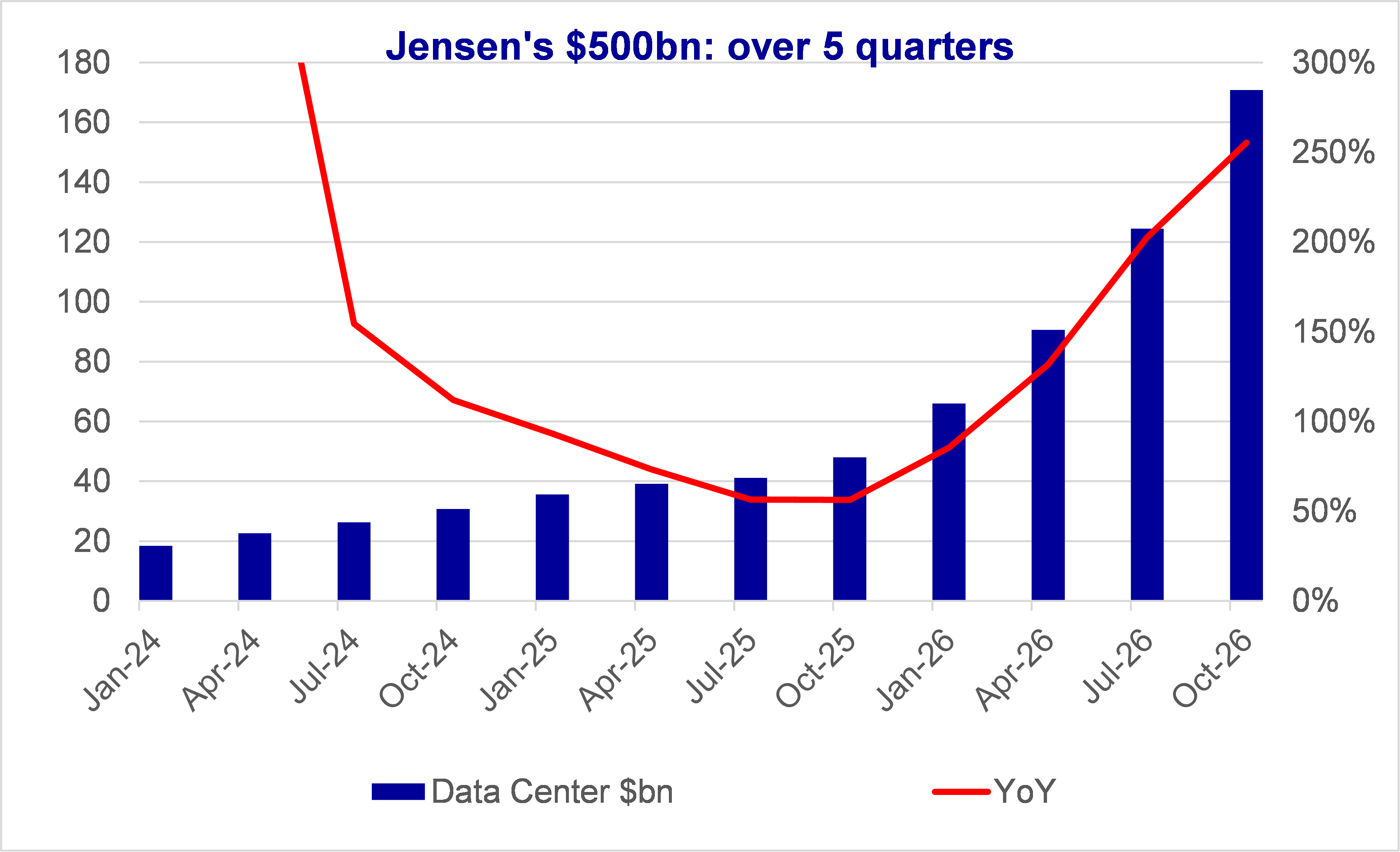 Nvidia's Jensen's $500bn: what did he say exactly? what does it