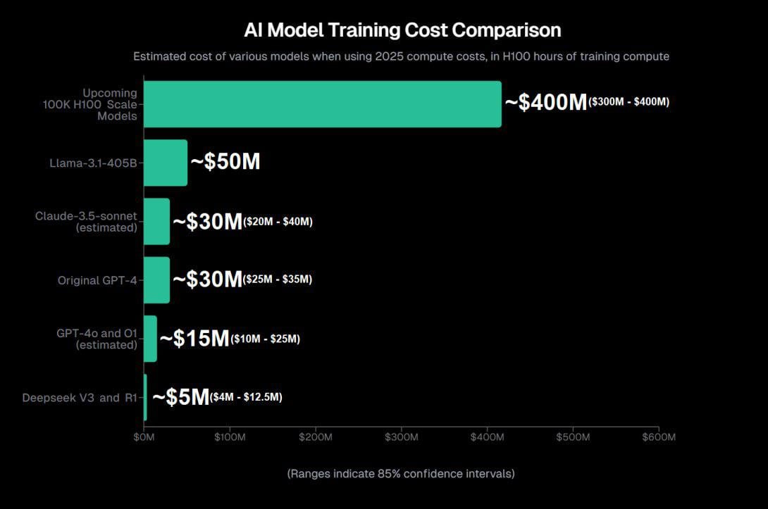 Grandes equívocos sobre os custos de treinamento para Deepseek e OpenAI :  r/singularity