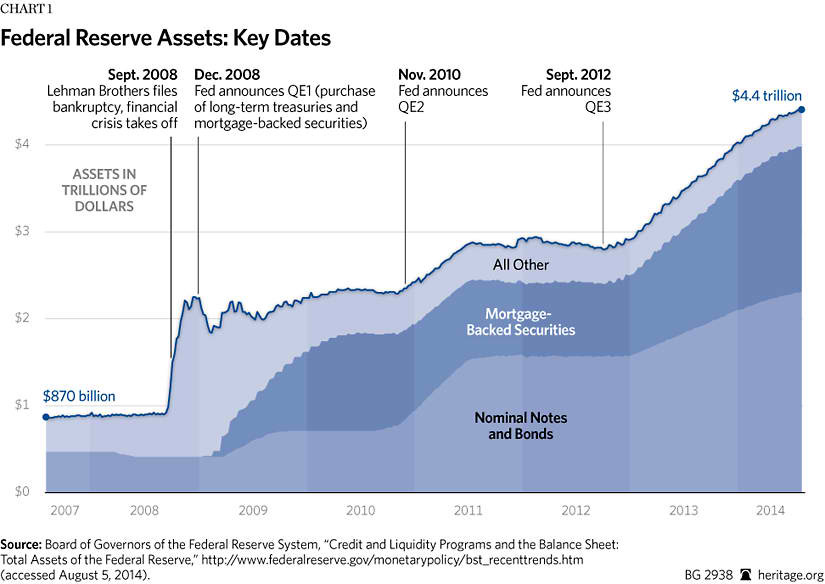 Quantitative Easing, The Fed's Balance Sheet, and Central Bank Insolvency |  The Heritage Foundation