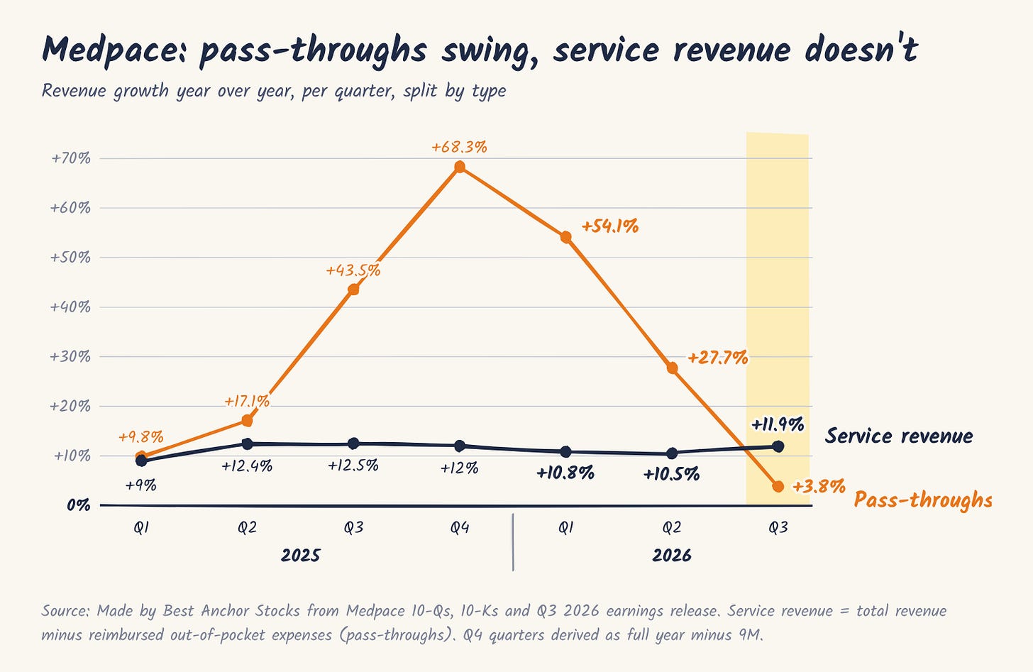 Medpace YoY growth of service revenue vs pass-throughs per quarter, Q1 2025 to Q3 2026