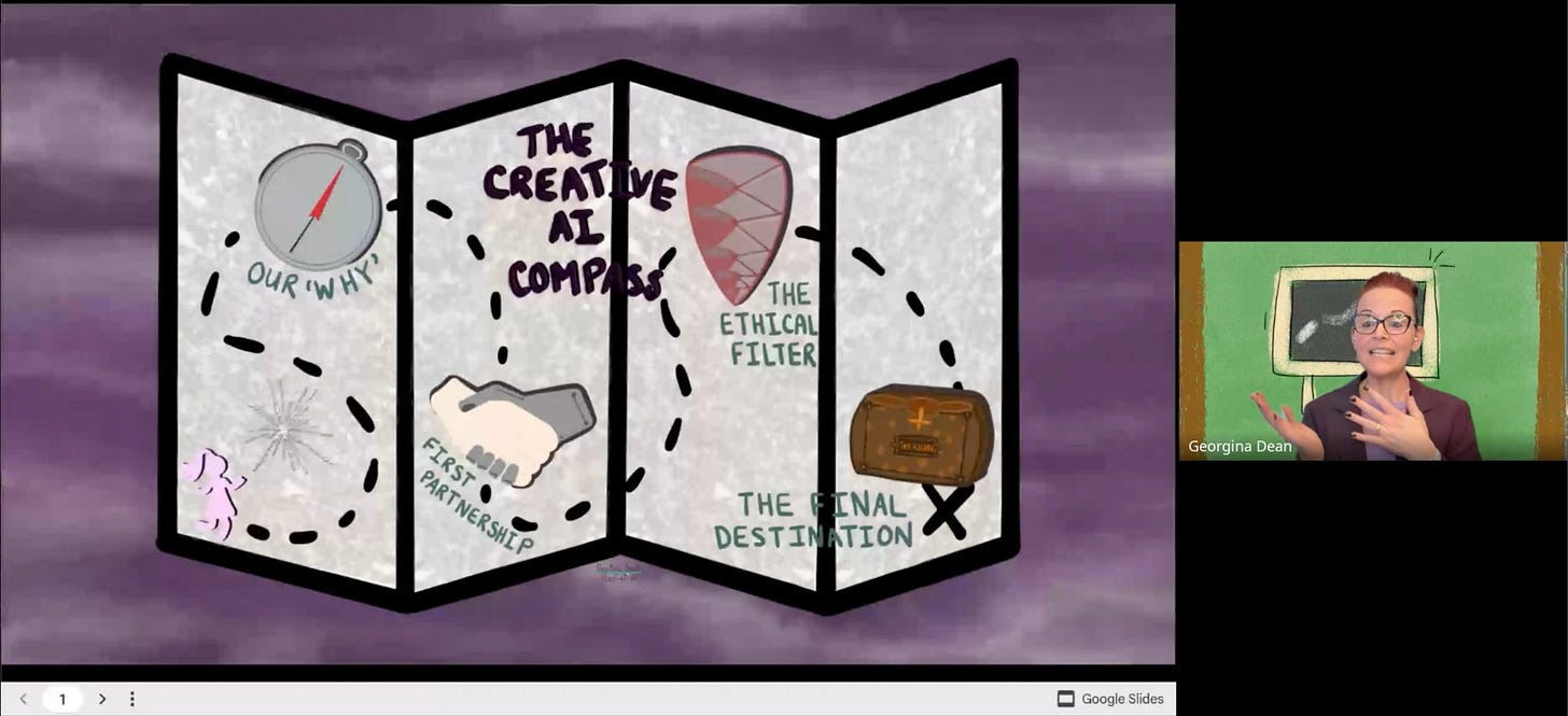 Georgina Dean presenting during a workshop. The main screen shows her hand-drawn "Creative AI Compass" treasure map, which outlines the key stages of the August journey: "Our 'Why'," "First Partnership," "The Ethical Filter," and "The Final Destination."