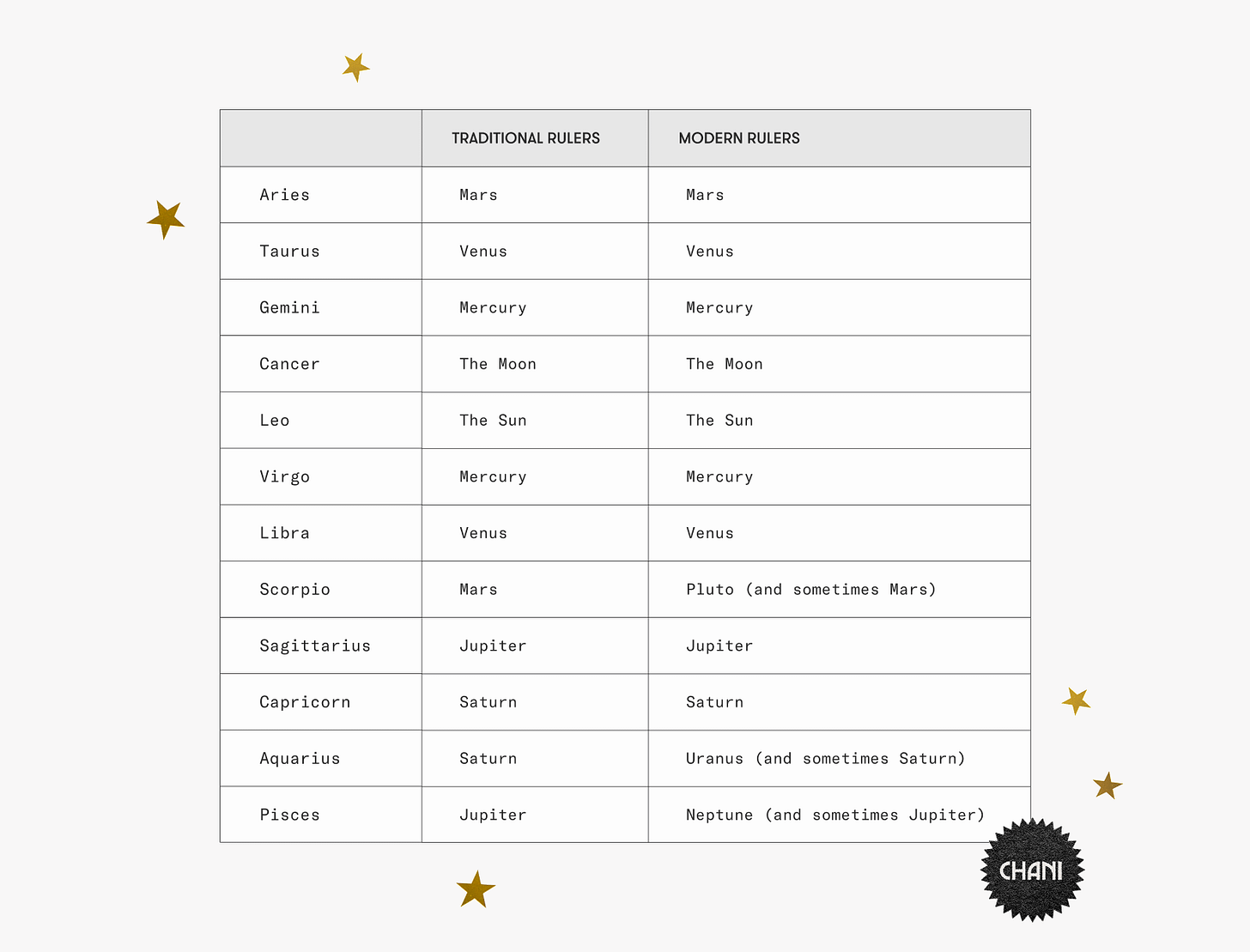 Table chart listing all zodiac signs with each of their traditional and modern planetary rulers.