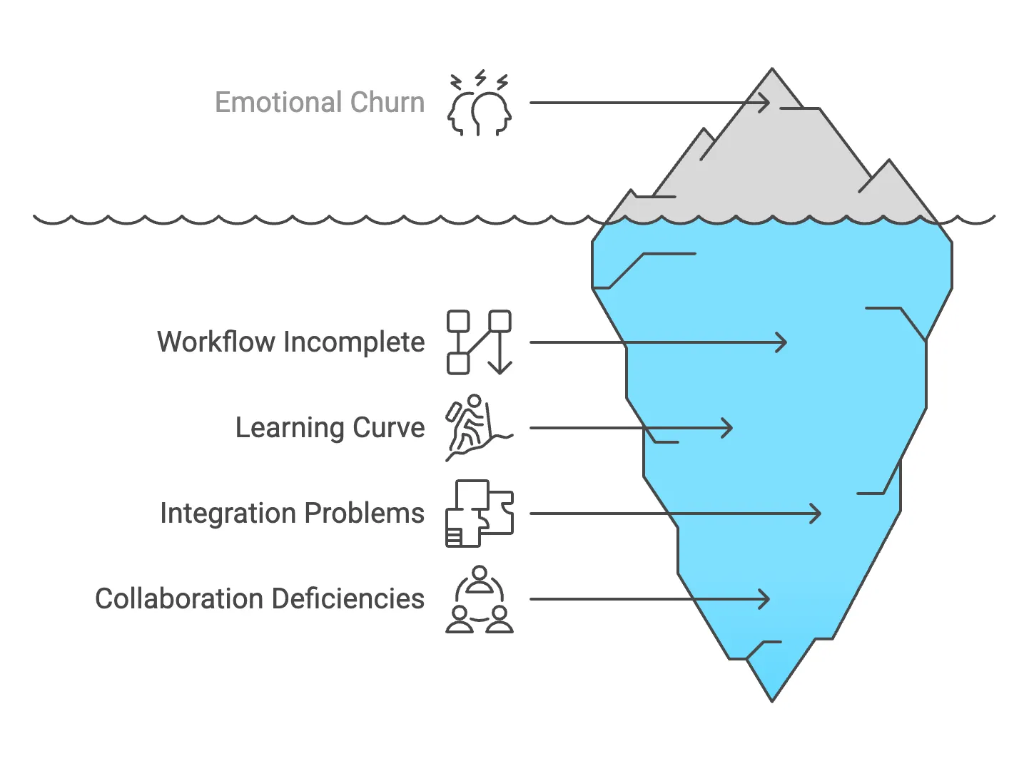Emotional Churn