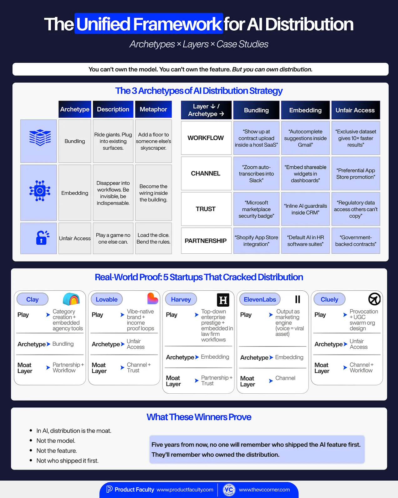 Unified framework for AI distribution strategies showing 3 archetypes — Bundling, Embedding, Unfair Access — with supporting layers including workflow, trust, channel, and partnerships. Unified framework for AI distribution strategies showing 3 archetypes — Bundling, Embedding, Unfair Access — with supporting layers including workflow, trust, channel, and partnerships.