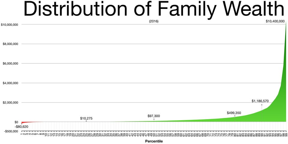 File:Wealth distribution by percentile in the United States.png