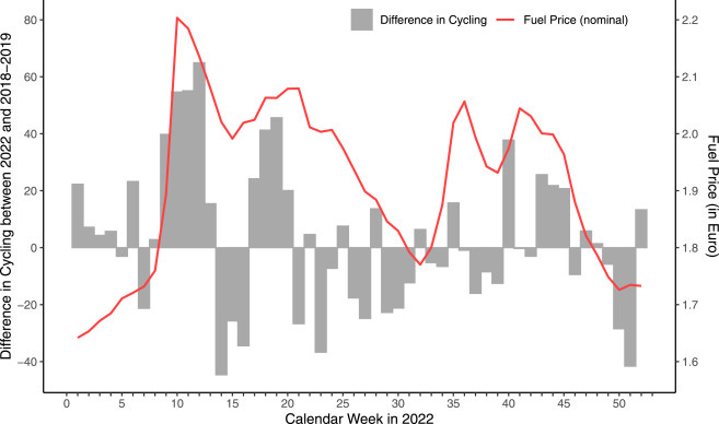 Graphique montrant l'evolution du cour de l'essence et celle de l'usage du velo