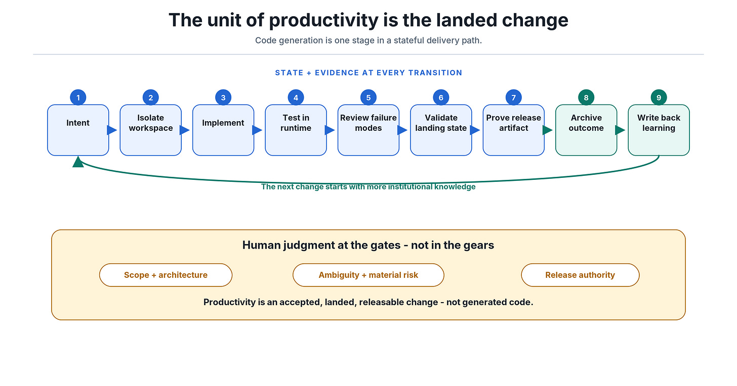 Nine-stage lifecycle from intent through learning, with evidence at every transition and human judgment at selected gates. Nine-stage lifecycle from intent through learning, with evidence at every transition and human judgment at selected gates.