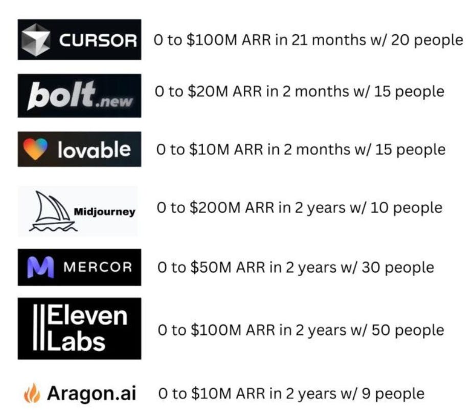 Chart listing top AI startups like Cursor, Bolt, Lovable, Midjourney, Mercor, ElevenLabs, and Aragon showing how fast small teams reached between 10M and 200M ARR with fewer than 50 employees. Chart listing top AI startups like Cursor, Bolt, Lovable, Midjourney, Mercor, ElevenLabs, and Aragon showing how fast small teams reached between 10M and 200M ARR with fewer than 50 employees.