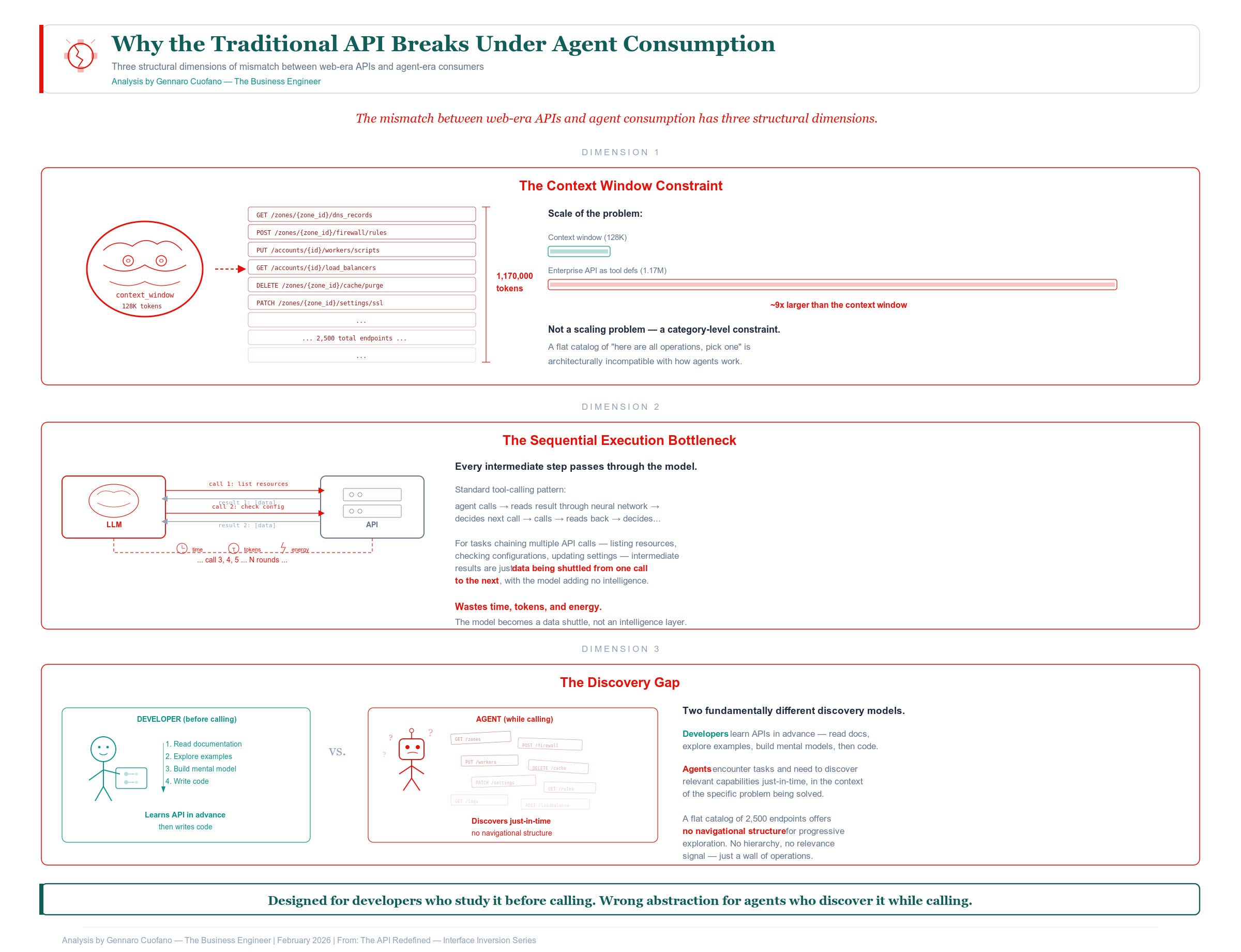 The Agent-Native API - by Gennaro Cuofano