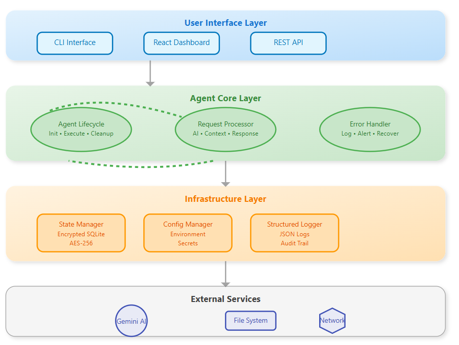Day 1: Enterprise Agent Architecture - Building Production-Ready AI Agents