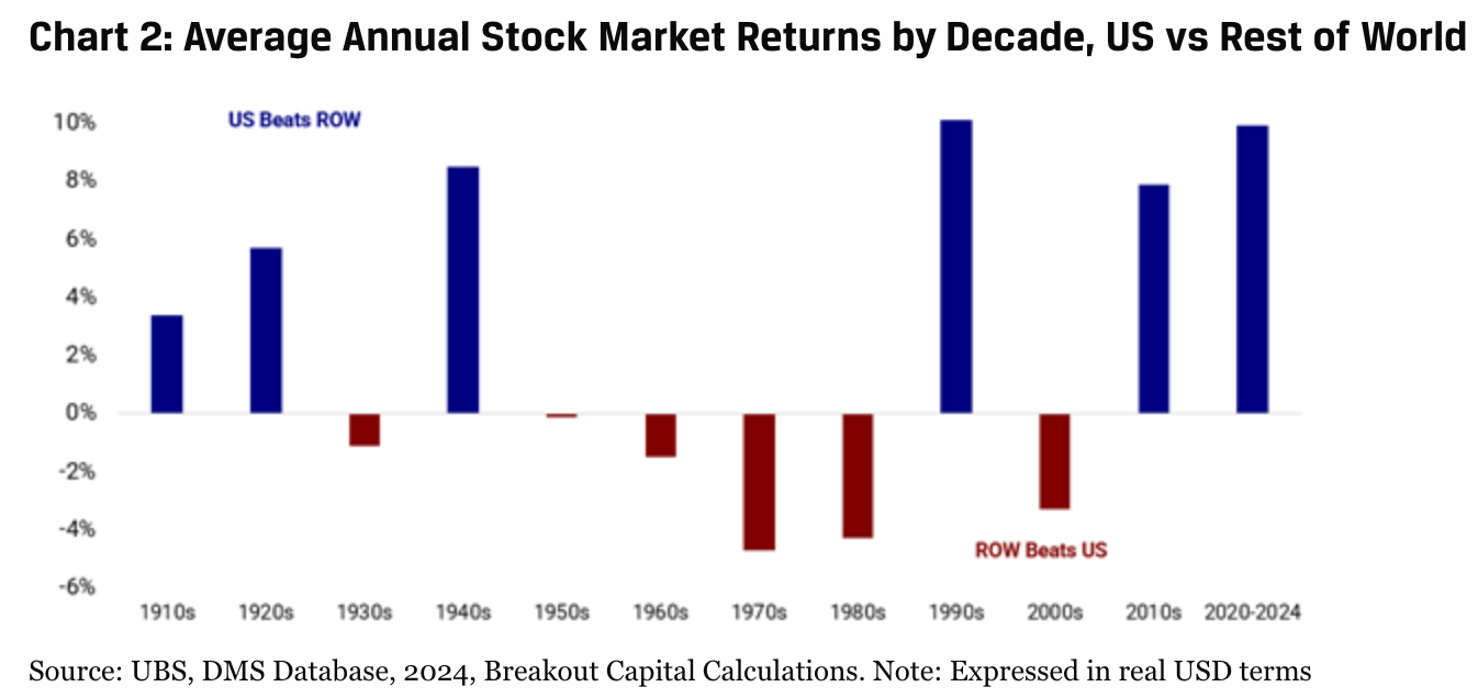 Bar chart of U.S. vs rest-of-world stock market returns by decade and a factor scatter plot, supporting cycles in global investing leadership. Bar chart of U.S. vs rest-of-world stock market returns by decade and a factor scatter plot, supporting cycles in global investing leadership.