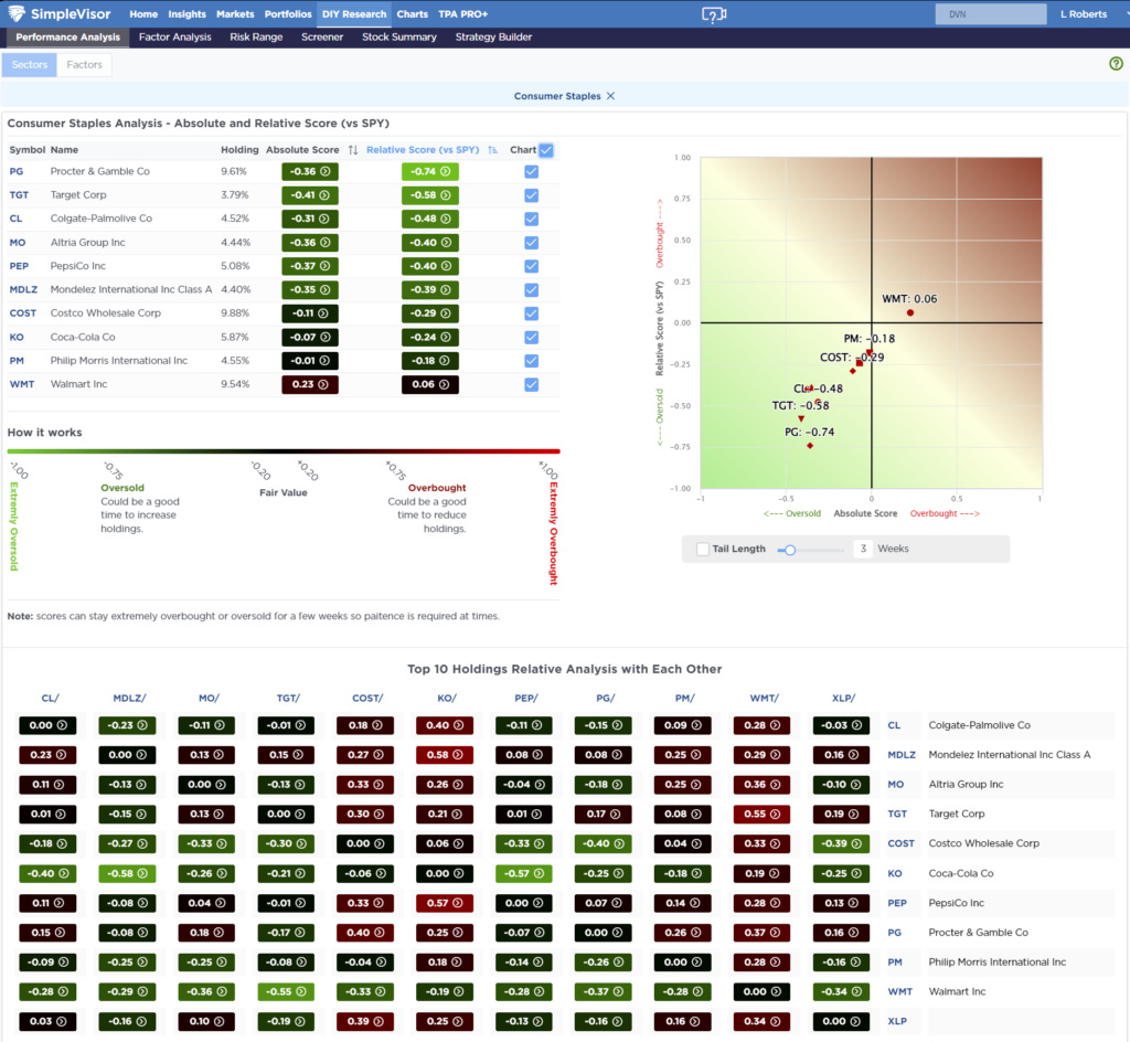 Most oversold sector analysis