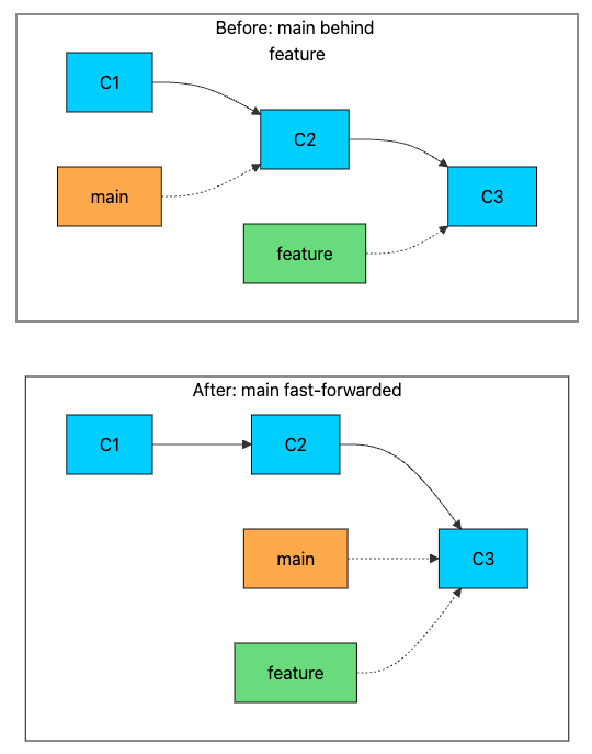 How Git Works Internally - by Ashish Pratap Singh
