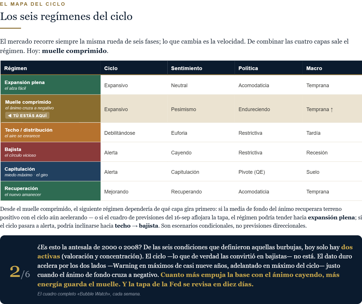 Mapa de regímenes del ciclo - FGA Macro
