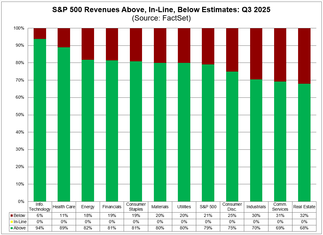 Bar chart titled S and P 500 Revenues Above In-Line Below Estimates Q3 2025 with source FactSet displays vertical bars for sectors including Health Care, Financials, Consumer Discretionary, Information Technology, Communication Services, Industrials, Consumer Staples, Energy, Materials, Real Estate, and Utilities each divided into green segments for above estimates and red for below with percentages labeled such as Health Care 18 percent above 1 percent below Financials 18 percent above 9 percent below up to Utilities 31 percent above 3 percent below. Bar chart titled S and P 500 Revenues Above In-Line Below Estimates Q3 2025 with source FactSet displays vertical bars for sectors including Health Care, Financials, Consumer Discretionary, Information Technology, Communication Services, Industrials, Consumer Staples, Energy, Materials, Real Estate, and Utilities each divided into green segments for above estimates and red for below with percentages labeled such as Health Care 18 percent above 1 percent below Financials 18 percent above 9 percent below up to Utilities 31 percent above 3 percent below.