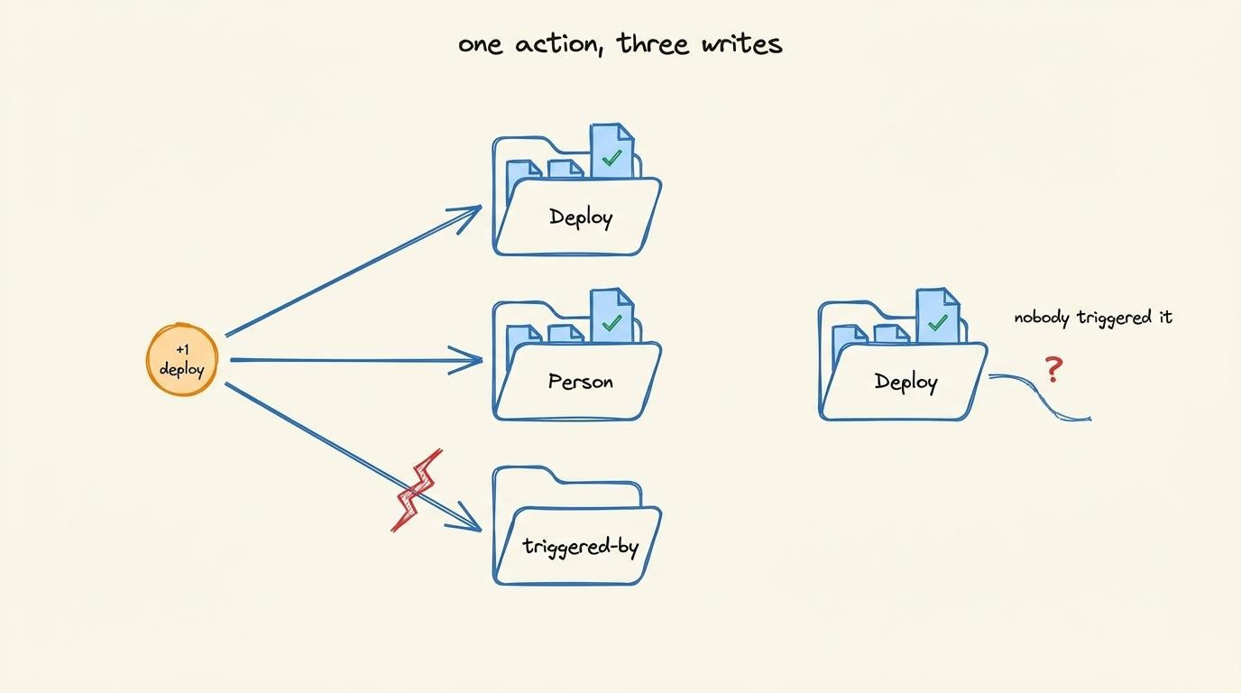 A single recorded action splitting into three separate store-writes, where a crash mid-way leaves a deploy node with its connecting edge missing, pointing at nothing