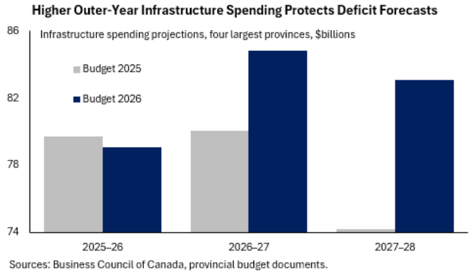 The diagram illustrates a projection of increased infrastructure spending across four major Canadian provinces, showing a potential positive impact on reducing deficit forecasts for the years 2025-2028.

AI-generated content may be incorrect.