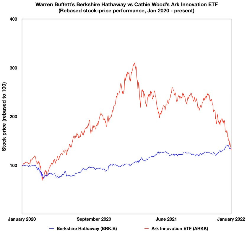 Berkshire Hathaway vs Ark