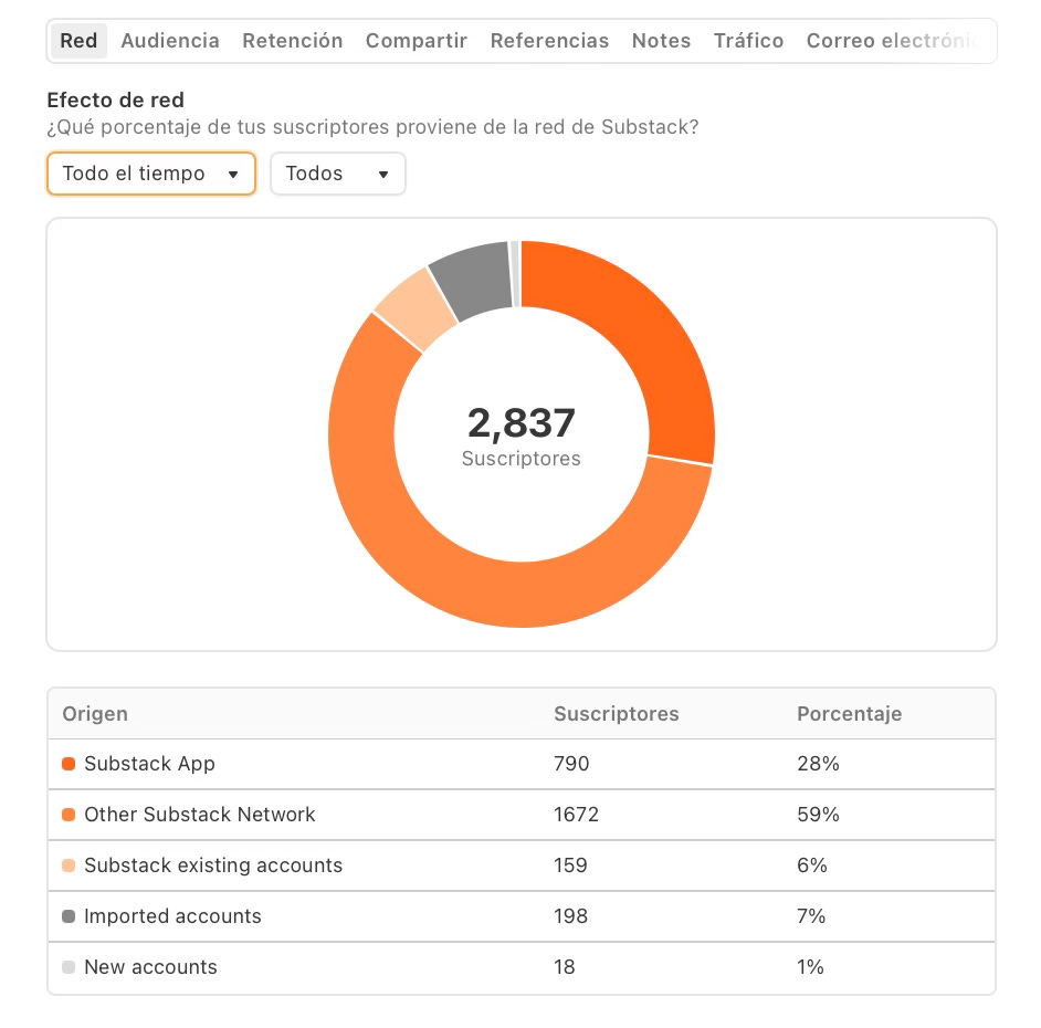 El 93% de mis suscriptores provienen de dentro de Substack