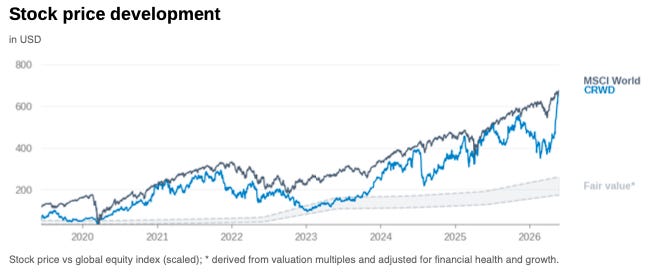 CrowdStrike stock price compared with a Financial X-Ray fair value band, showing the share price rising sharply above fair value despite weakening margins, declining returns on capital and a strengthening balance sheet.