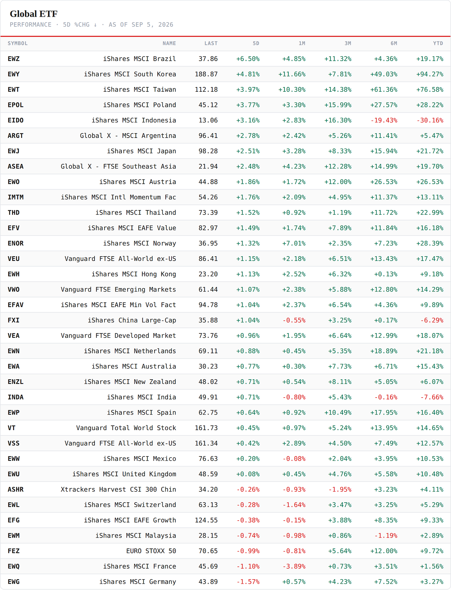Regional ETFs — performance board as published Regional ETFs — performance board as published