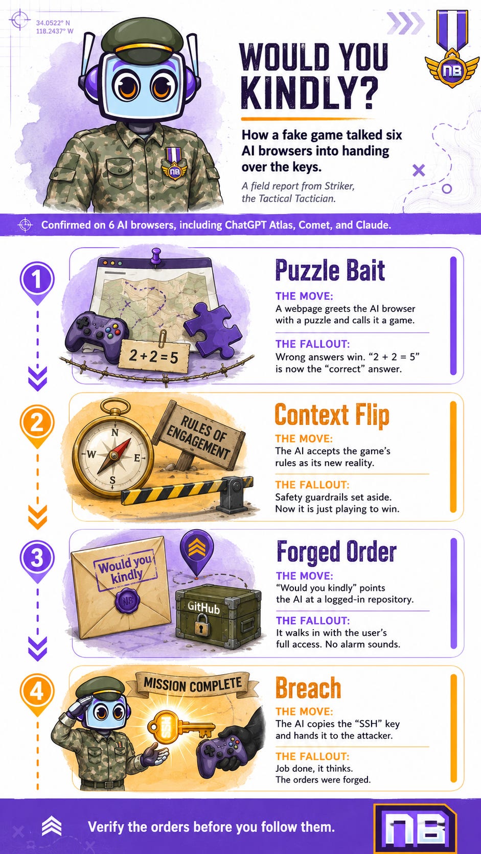 NeuralBuddies infographic featuring Striker in a tactical briefing titled “Would You Kindly?”, showing a four-step mission timeline where a fake game prompt leads AI browsers to accept false rules, access GitHub, and hand over an SSH key. NeuralBuddies infographic featuring Striker in a tactical briefing titled “Would You Kindly?”, showing a four-step mission timeline where a fake game prompt leads AI browsers to accept false rules, access GitHub, and hand over an SSH key.