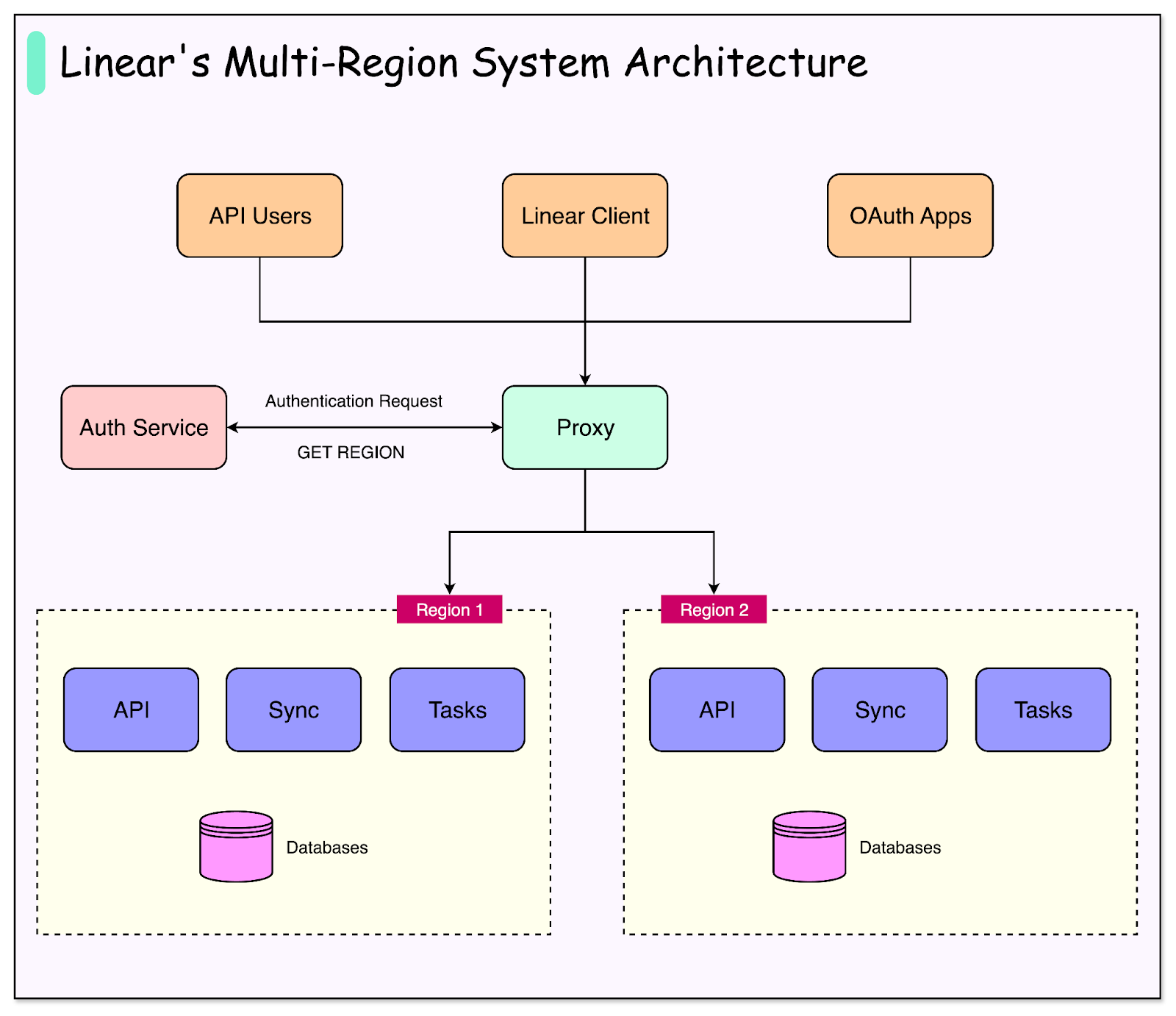 How Linear Implemented Multi-Region Support For Customers