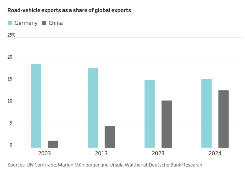 A graph of a graph showing the export of china

AI-generated content may be incorrect.