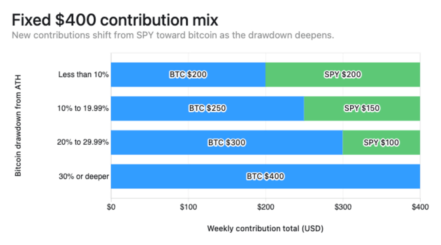 A fixed $400 weekly contribution shifts from $200 bitcoin and $200 SPY near bitcoin highs to $400 bitcoin and $0 SPY at a drawdown of 30% or deeper. A fixed $400 weekly contribution shifts from $200 bitcoin and $200 SPY near bitcoin highs to $400 bitcoin and $0 SPY at a drawdown of 30% or deeper.