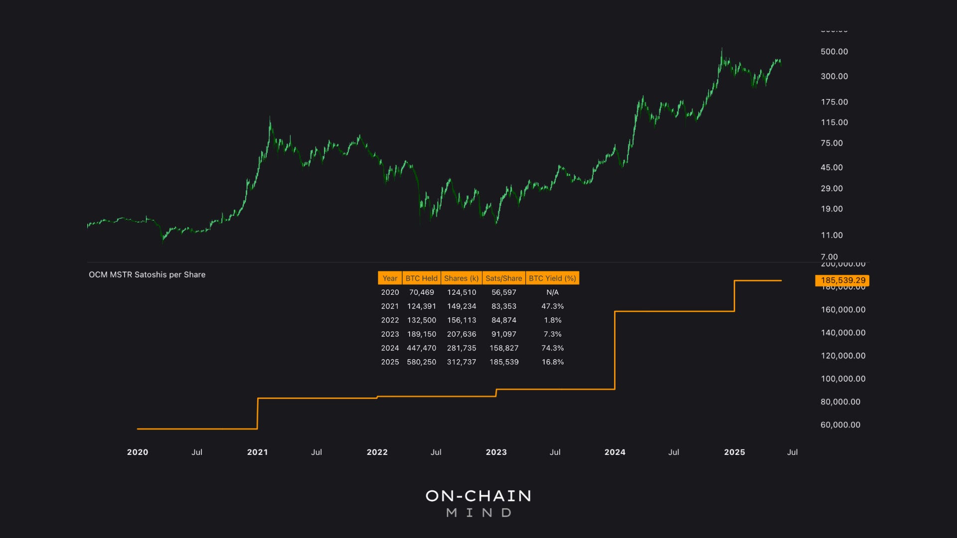 Is MSTR the Ultimate Bitcoin Play? - On-Chain Mind