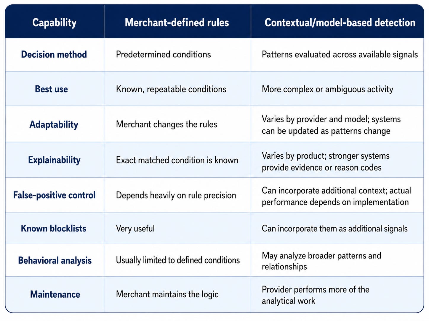Fraud capabilities table. Fraud capabilities table.