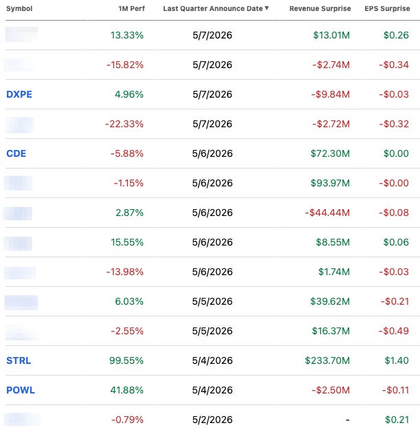 Portfolio earnings results table for the week of May 4-7, 2026 showing 14 reporters including STRL +99.55% one-month performance with $233.7M revenue surprise and $1.40 EPS beat, POWL +41.88% with a $2.5M revenue miss and a $0.11 EPS miss, DXPE +4.96% on a $9.84M revenue miss, and CDE -5.88% with $72.3M revenue surprise.